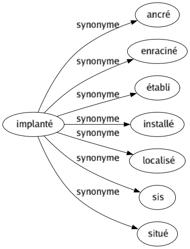 Synonyme de Implanté : Ancré Enraciné Établi Installé Localisé Sis Situé 
