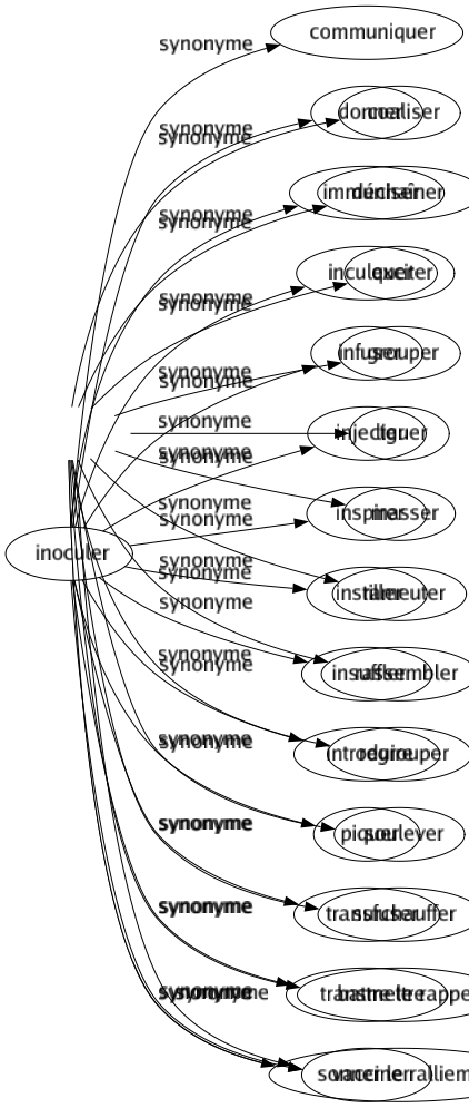 Synonyme de Implanter : Ancrer Arrimer Consolider Enraciner Établir Fixer Importer Insérer Installer Instaurer Introduire Introniser Planter Transplanter Transporter Implémenter 