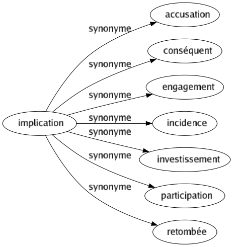 Synonyme de Implication : Accusation Conséquent Engagement Incidence Investissement Participation Retombée 