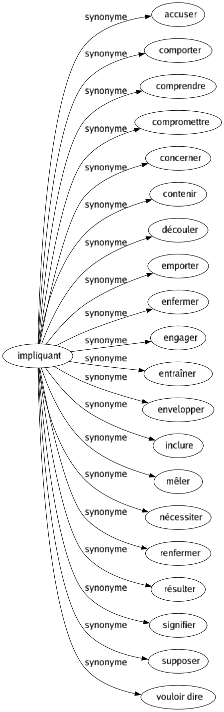Synonyme de Impliquant : Accuser Comporter Comprendre Compromettre Concerner Contenir Découler Emporter Enfermer Engager Entraîner Envelopper Inclure Mêler Nécessiter Renfermer Résulter Signifier Supposer Vouloir dire 