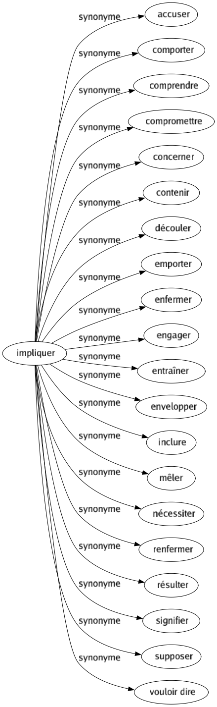 Synonyme de Impliquer : Accuser Comporter Comprendre Compromettre Concerner Contenir Découler Emporter Enfermer Engager Entraîner Envelopper Inclure Mêler Nécessiter Renfermer Résulter Signifier Supposer Vouloir dire 