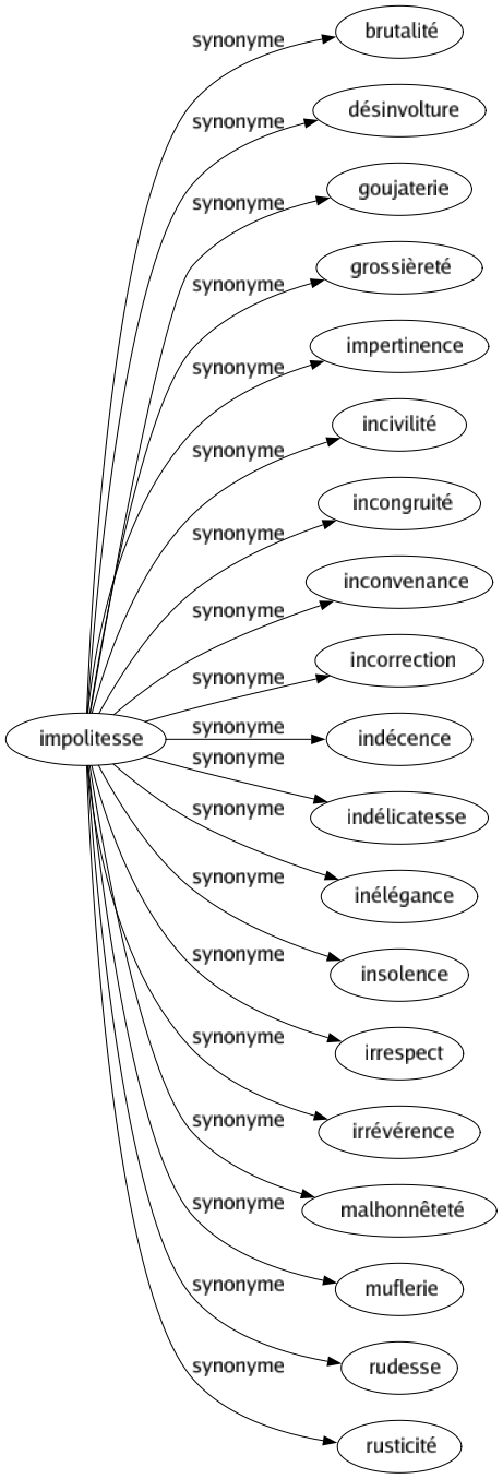 Synonyme de Impolitesse : Brutalité Désinvolture Goujaterie Grossièreté Impertinence Incivilité Incongruité Inconvenance Incorrection Indécence Indélicatesse Inélégance Insolence Irrespect Irrévérence Malhonnêteté Muflerie Rudesse Rusticité 