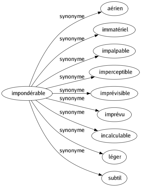 Synonyme de Impondérable : Aérien Immatériel Impalpable Imperceptible Imprévisible Imprévu Incalculable Léger Subtil 