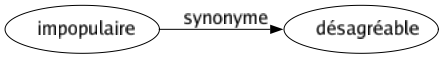 Synonyme de Impopulaire : Désagréable 