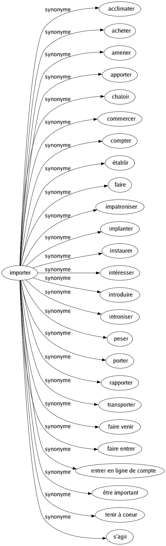 Synonyme de Importer : Acclimater Acheter Amener Apporter Chaloir Commercer Compter Établir Faire Impatroniser Implanter Instaurer Intéresser Introduire Introniser Peser Porter Rapporter Transporter Faire venir Faire entrer Entrer en ligne de compte Être important Tenir à coeur S'agir 