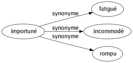 Synonyme de Importuné : Fatigué Incommodé Rompu 