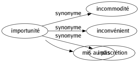 Synonyme de Importunité : Incommodité Inconvénient Indiscrétion 