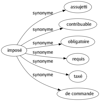 Synonyme de Imposé : Assujetti Contribuable Obligatoire Requis Taxé De commande 
