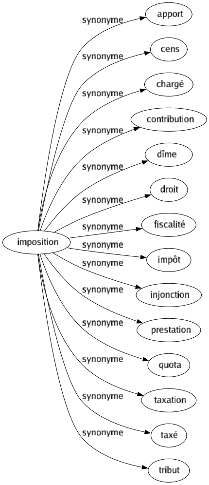 Synonyme de Imposition : Apport Cens Chargé Contribution Dîme Droit Fiscalité Impôt Injonction Prestation Quota Taxation Taxé Tribut 