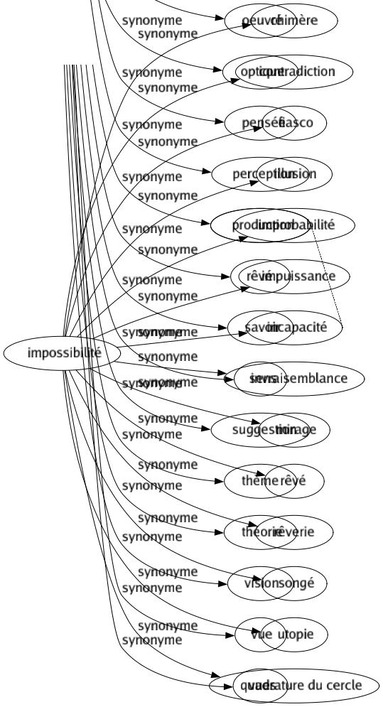 Synonyme de Impossibilité : Chimère Contradiction Fiasco Illusion Improbabilité Impuissance Incapacité Invraisemblance Mirage Rêvé Rêverie Songé Utopie Quadrature du cercle 