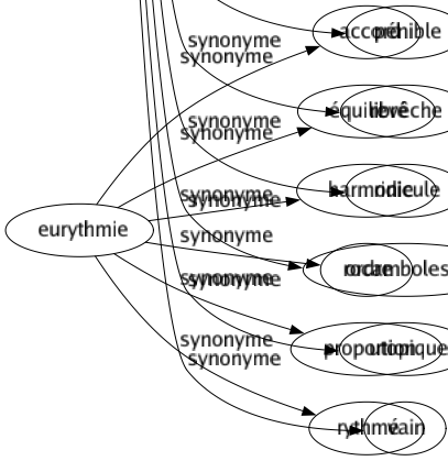 Synonyme de Impossible : Absurde Acariâtre Bizarre Chimérique Contradictoire Difficile Dur Épineux Extravagant Fou Idéal Illusoire Imaginaire Immatériel Impensable Impraticable Inabordable Inaccessible Inadmissible Inapplicable Incompatible Inconcevable Inconciliable Incroyable Indu Inenvisageable Inexcusable Inexécutable Inextricable Infaisable Inimaginable Inouï Insensé Insociable Insoluble Insoutenable Insupportable Insurmontable Intenable Intolérable Intraitable Invivable Invraisemblable Irréalisable Irrecevable Malcommode Odieux Pénible Revêche Ridicule Rocambolesque Utopique Vain 