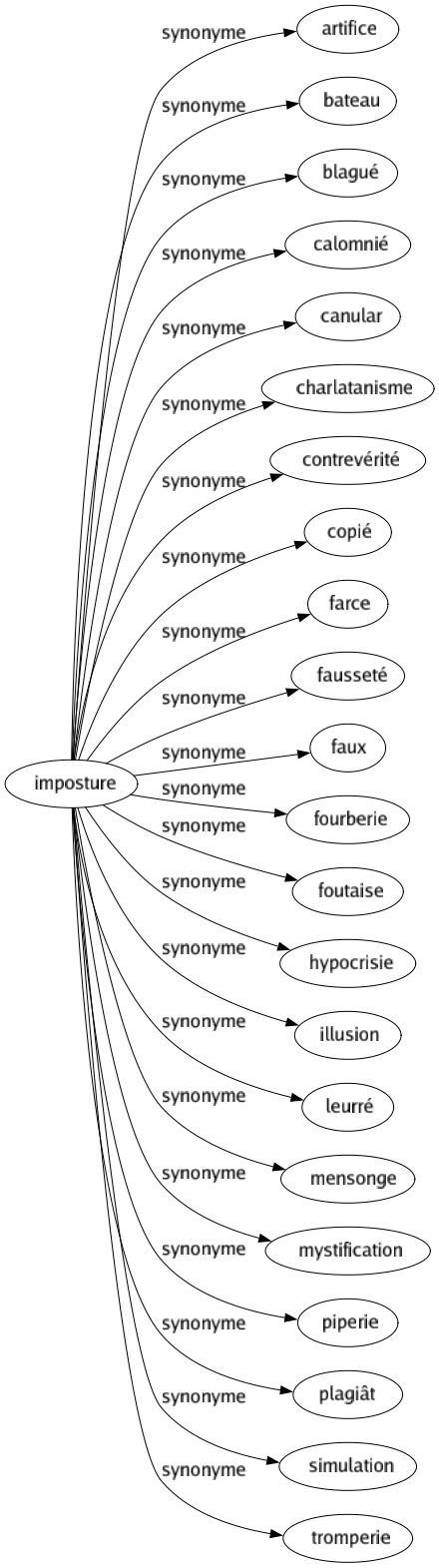 Synonyme de Imposture : Artifice Bateau Blagué Calomnié Canular Charlatanisme Contrevérité Copié Farce Fausseté Faux Fourberie Foutaise Hypocrisie Illusion Leurré Mensonge Mystification Piperie Plagiât Simulation Tromperie 