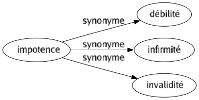 Synonyme de Impotence : Débilité Infirmité Invalidité 