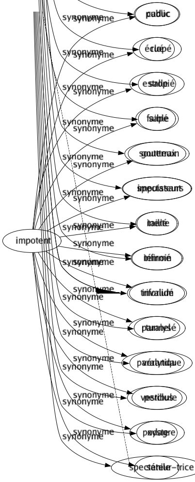 Synonyme de Impotent : Caduc Éclopé Estropié Faible Goutteux Impuissant Inerte Infirmé Invalidé Paralysé Paralytique Perclus Podagre Sénile 