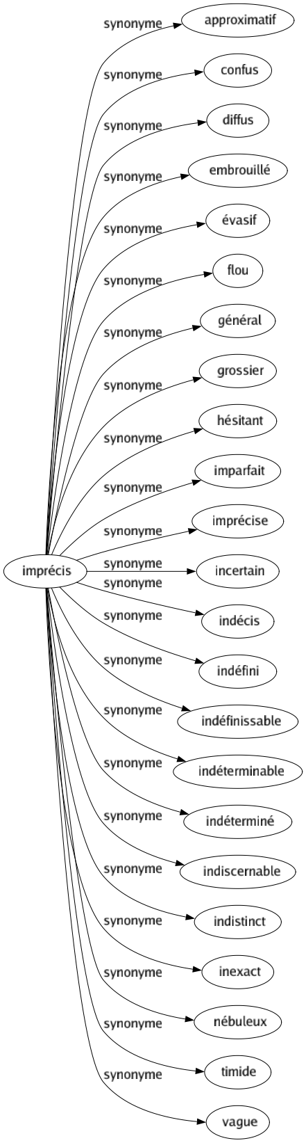 Synonyme de Imprécis : Approximatif Confus Diffus Embrouillé Évasif Flou Général Grossier Hésitant Imparfait Imprécise Incertain Indécis Indéfini Indéfinissable Indéterminable Indéterminé Indiscernable Indistinct Inexact Nébuleux Timide Vague 