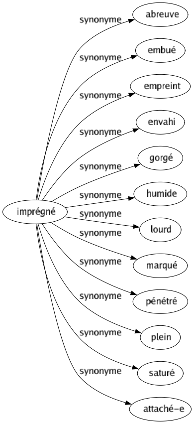 Synonyme de Imprégné : Abreuve Embué Empreint Envahi Gorgé Humide Lourd Marqué Pénétré Plein Saturé Attaché-e 