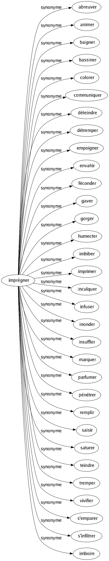 Synonyme de Imprégner : Abreuver Animer Baigner Bassiner Colorer Communiquer Déteindre Détremper Empoigner Envahir Féconder Gaver Gorger Humecter Imbiber Imprimer Inculquer Infuser Inonder Insuffler Marquer Parfumer Pénétrer Remplir Saisir Saturer Teindre Tremper Vivifier S'emparer S'infiltrer Imboire 