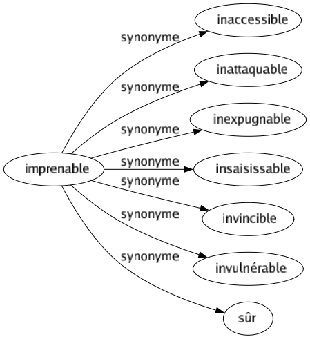 Synonyme de Imprenable : Inaccessible Inattaquable Inexpugnable Insaisissable Invincible Invulnérable Sûr 