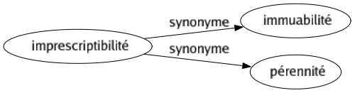 Synonyme de Imprescriptibilité : Immuabilité Pérennité 
