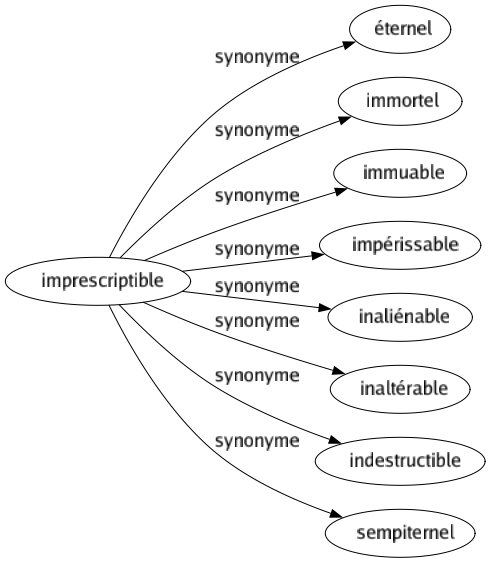 Synonyme de Imprescriptible : Éternel Immortel Immuable Impérissable Inaliénable Inaltérable Indestructible Sempiternel 