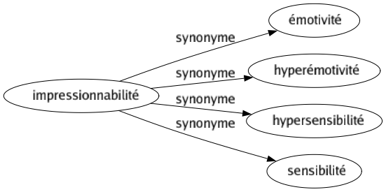 Synonyme de Impressionnabilité : Émotivité Hyperémotivité Hypersensibilité Sensibilité 