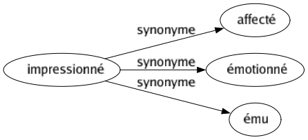 Synonyme de Impressionné : Affecté Émotionné Ému 
