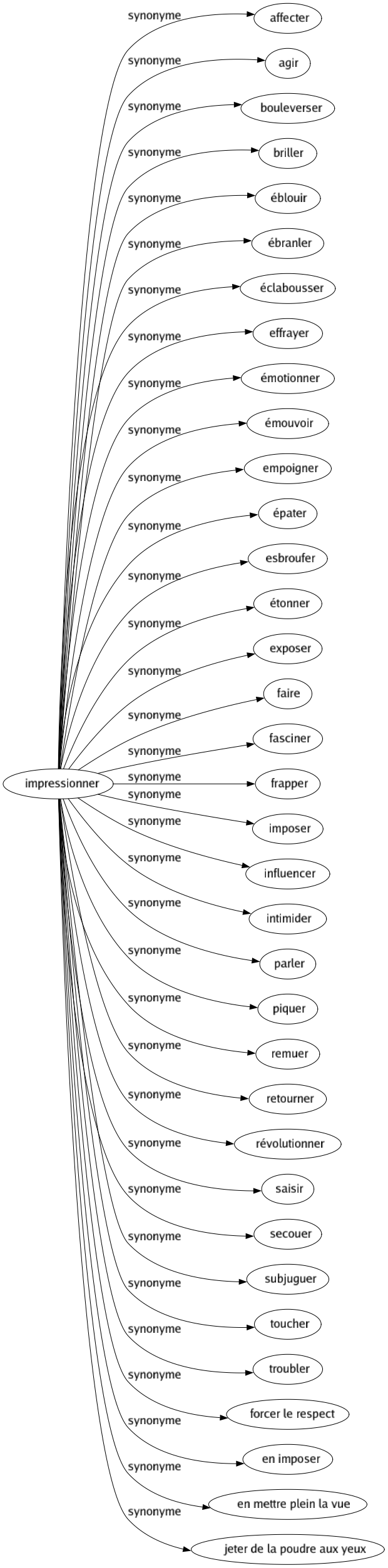 Synonyme de Impressionner : Affecter Agir Bouleverser Briller Éblouir Ébranler Éclabousser Effrayer Émotionner Émouvoir Empoigner Épater Esbroufer Étonner Exposer Faire Fasciner Frapper Imposer Influencer Intimider Parler Piquer Remuer Retourner Révolutionner Saisir Secouer Subjuguer Toucher Troubler Forcer le respect En imposer En mettre plein la vue Jeter de la poudre aux yeux 