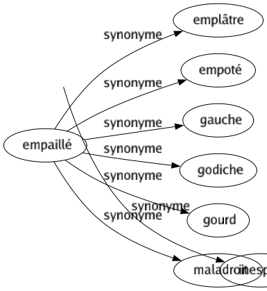 Synonyme de Imprévisible : Déroutant Éventuel Fortuit Impondérable Imprévu Inattendu Incertain Indevinable Inespéré 
