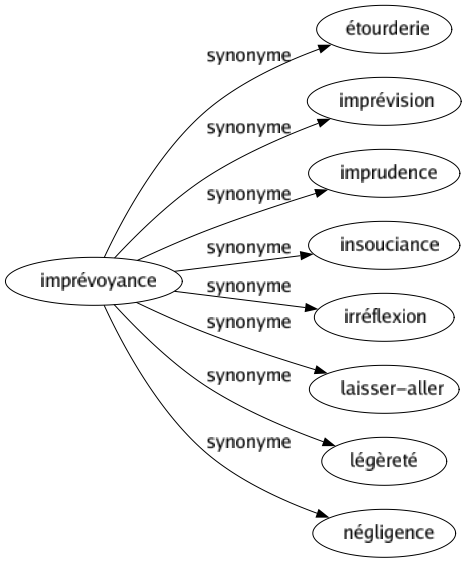 Synonyme de Imprévoyance : Étourderie Imprévision Imprudence Insouciance Irréflexion Laisser-aller Légèreté Négligence 