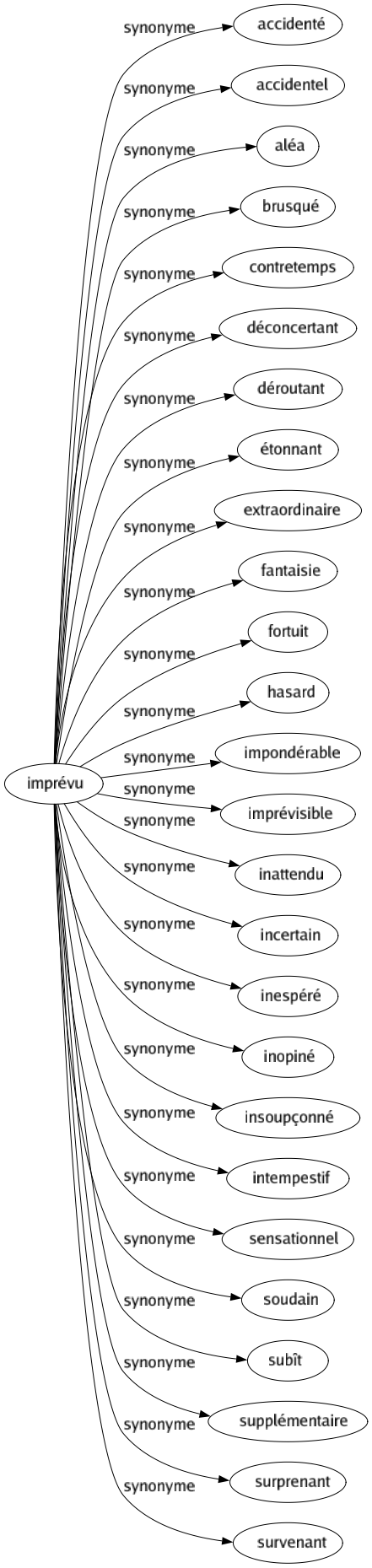 Synonyme de Imprévu : Accidenté Accidentel Aléa Brusqué Contretemps Déconcertant Déroutant Étonnant Extraordinaire Fantaisie Fortuit Hasard Impondérable Imprévisible Inattendu Incertain Inespéré Inopiné Insoupçonné Intempestif Sensationnel Soudain Subît Supplémentaire Surprenant Survenant 