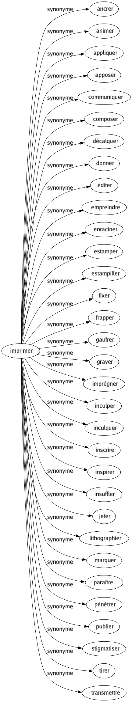Synonyme de Imprimer : Ancrer Animer Appliquer Apposer Communiquer Composer Décalquer Donner Éditer Empreindre Enraciner Estamper Estampiller Fixer Frapper Gaufrer Graver Imprégner Inculper Inculquer Inscrire Inspirer Insuffler Jeter Lithographier Marquer Paraître Pénétrer Publier Stigmatiser Tirer Transmettre 
