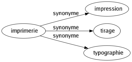 Synonyme de Imprimerie : Impression Tirage Typographie 