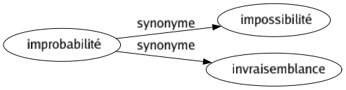 Synonyme de Improbabilité : Impossibilité Invraisemblance 
