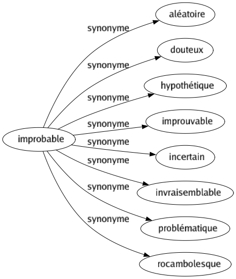 Synonyme de Improbable : Aléatoire Douteux Hypothétique Improuvable Incertain Invraisemblable Problématique Rocambolesque 