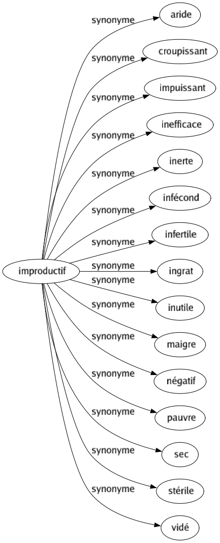 Synonyme de Improductif : Aride Croupissant Impuissant Inefficace Inerte Infécond Infertile Ingrat Inutile Maigre Négatif Pauvre Sec Stérile Vidé 