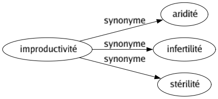 Synonyme de Improductivité : Aridité Infertilité Stérilité 