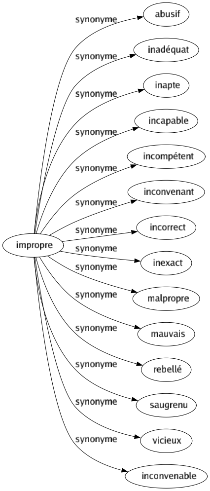 Synonyme de Impropre : Abusif Inadéquat Inapte Incapable Incompétent Inconvenant Incorrect Inexact Malpropre Mauvais Rebellé Saugrenu Vicieux Inconvenable 