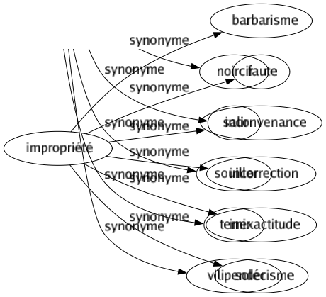 Synonyme de Impropriété : Barbarisme Faute Inconvenance Incorrection Inexactitude Solécisme 