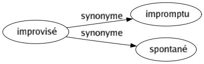 Synonyme de Improvisé : Impromptu Spontané 