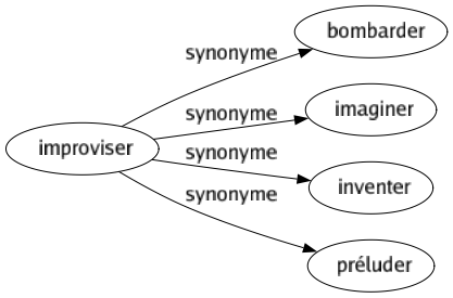 Synonyme de Improviser : Bombarder Imaginer Inventer Préluder 