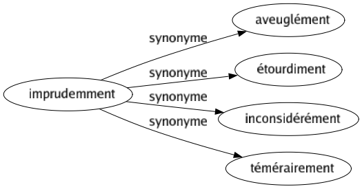 Synonyme de Imprudemment : Aveuglément Étourdiment Inconsidérément Témérairement 