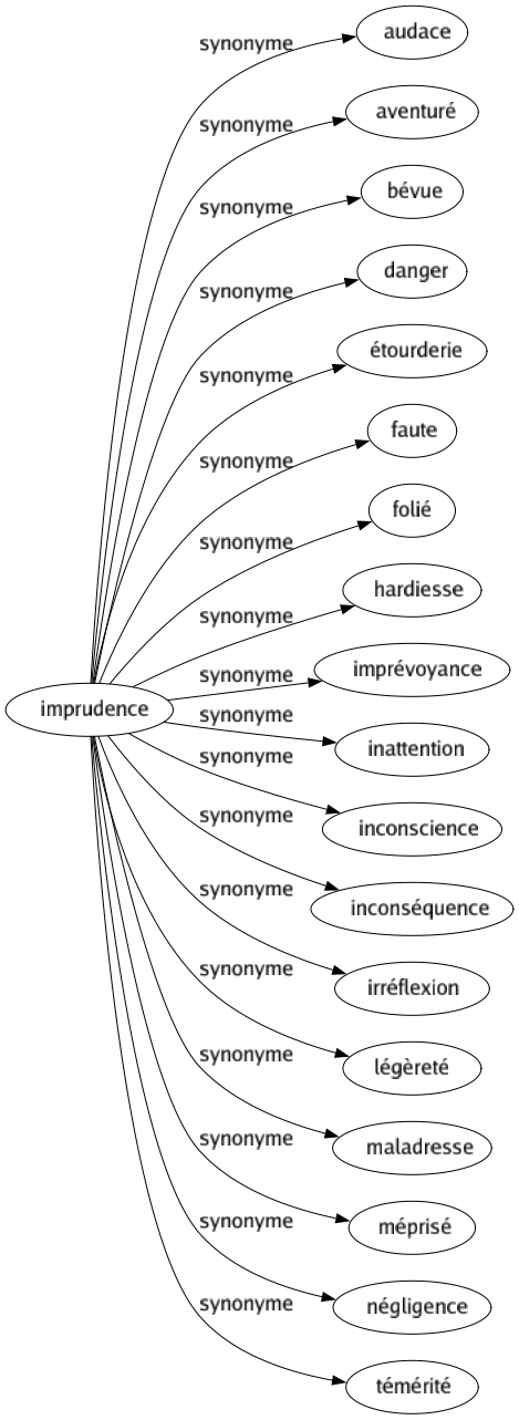 Synonyme de Imprudence : Audace Aventuré Bévue Danger Étourderie Faute Folié Hardiesse Imprévoyance Inattention Inconscience Inconséquence Irréflexion Légèreté Maladresse Méprisé Négligence Témérité 