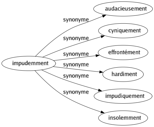 Synonyme de Impudemment : Audacieusement Cyniquement Effrontément Hardiment Impudiquement Insolemment 