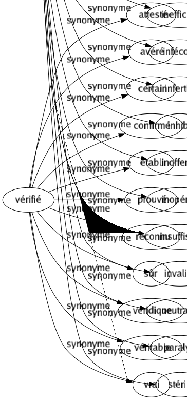 Synonyme de Impuissant : Aboulique Affaibli Ankylosé Cacochyme Débile Désarmé Engourdi Eunuque Faible Frigide Ignorant Imbécile Impotent Improductif Inapte Incapable Incompétent Inefficace Infécond Infertile Inhibé Inoffensif Inopérant Insuffisant Invalidé Neutralisé Paralysé Stérile 