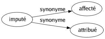 Synonyme de Imputé : Affecté Attribué 