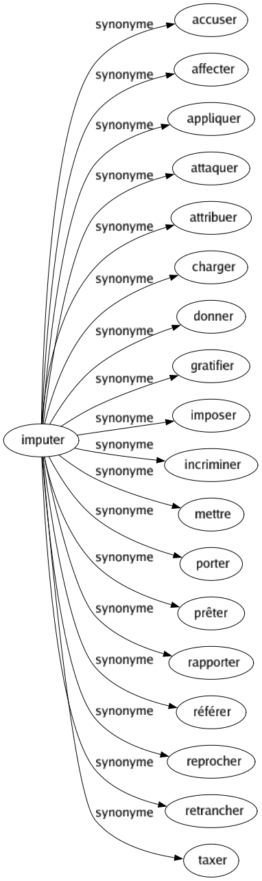 Synonyme de Imputer : Accuser Affecter Appliquer Attaquer Attribuer Charger Donner Gratifier Imposer Incriminer Mettre Porter Prêter Rapporter Référer Reprocher Retrancher Taxer 
