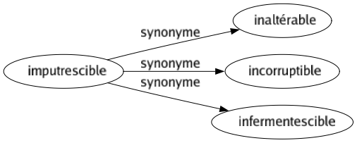 Synonyme de Imputrescible : Inaltérable Incorruptible Infermentescible 