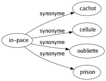 Synonyme de In-pace : Cachot Cellule Oubliette Prison 