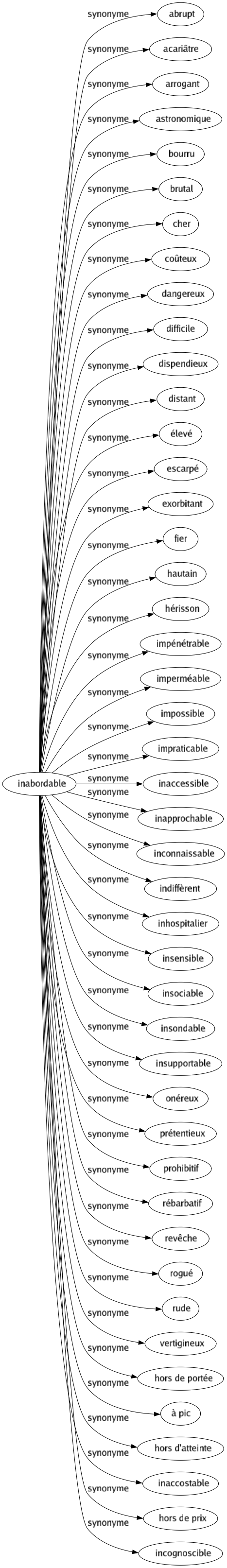 Synonyme de Inabordable : Abrupt Acariâtre Arrogant Astronomique Bourru Brutal Cher Coûteux Dangereux Difficile Dispendieux Distant Élevé Escarpé Exorbitant Fier Hautain Hérisson Impénétrable Imperméable Impossible Impraticable Inaccessible Inapprochable Inconnaissable Indiffèrent Inhospitalier Insensible Insociable Insondable Insupportable Onéreux Prétentieux Prohibitif Rébarbatif Revêche Rogué Rude Vertigineux Hors de portée À pic Hors d'atteinte Inaccostable Hors de prix Incognoscible 