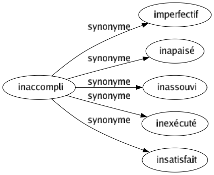 Synonyme de Inaccompli : Imperfectif Inapaisé Inassouvi Inexécuté Insatisfait 